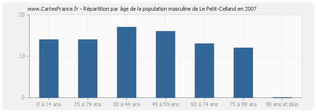 Répartition par âge de la population masculine de Le Petit-Celland en 2007